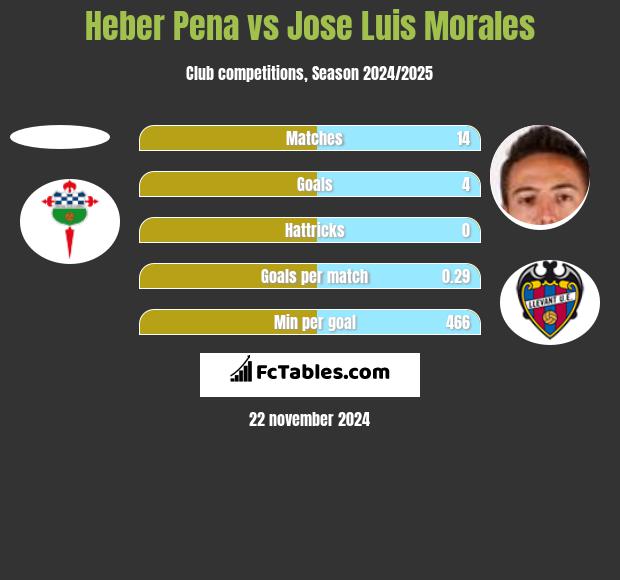 Heber Pena vs Jose Luis Morales h2h player stats