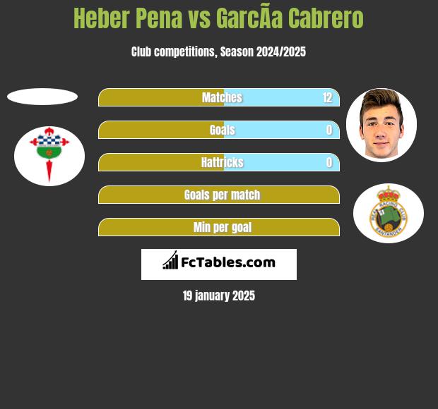 Heber Pena vs GarcÃ­a Cabrero h2h player stats