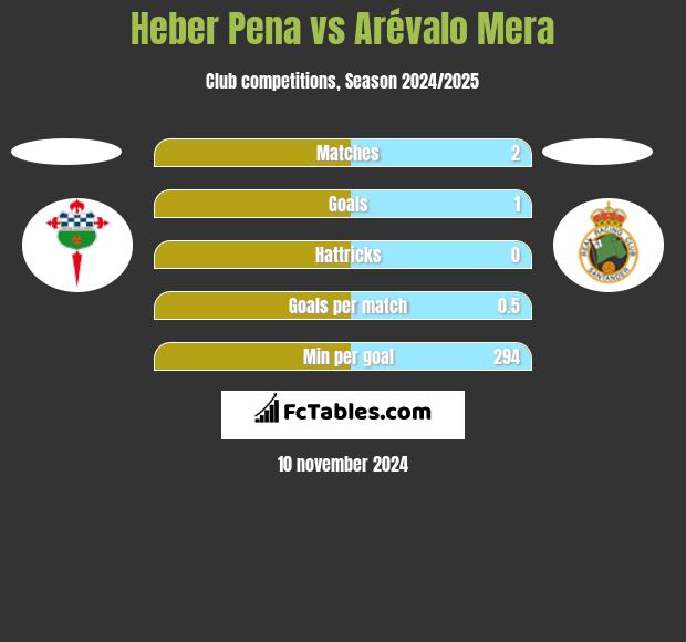 Heber Pena vs Arévalo Mera h2h player stats