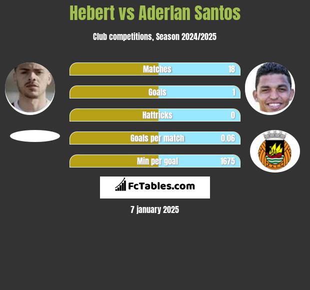 Hebert vs Aderlan Santos h2h player stats