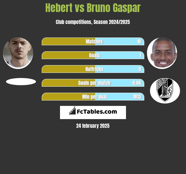 Hebert vs Bruno Gaspar h2h player stats