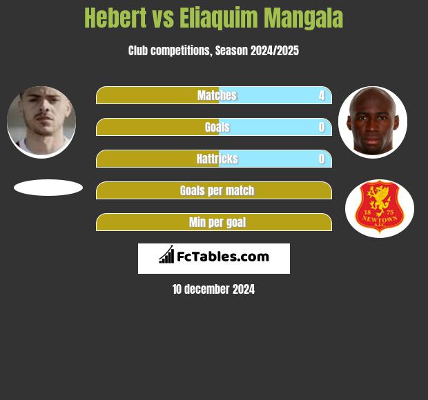 Hebert vs Eliaquim Mangala h2h player stats