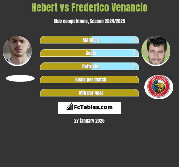 Hebert vs Frederico Venancio h2h player stats