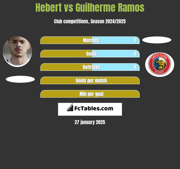 Hebert vs Guilherme Ramos h2h player stats