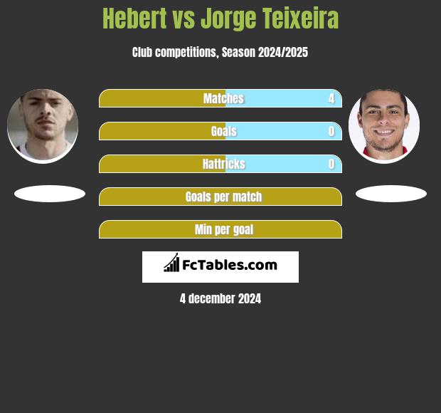 Hebert vs Jorge Teixeira h2h player stats