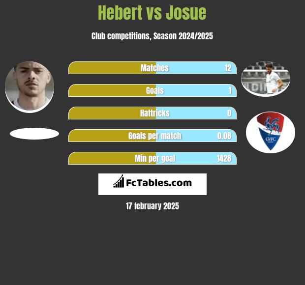 Hebert vs Josue h2h player stats