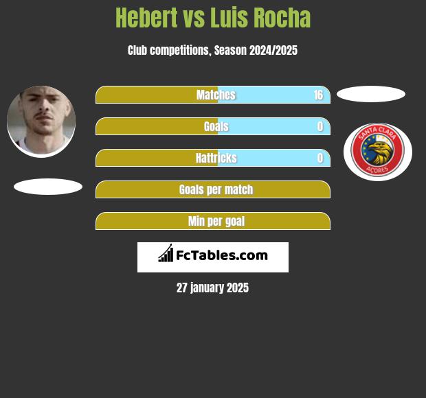 Hebert vs Luis Rocha h2h player stats