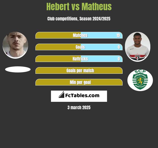 Hebert vs Matheus h2h player stats