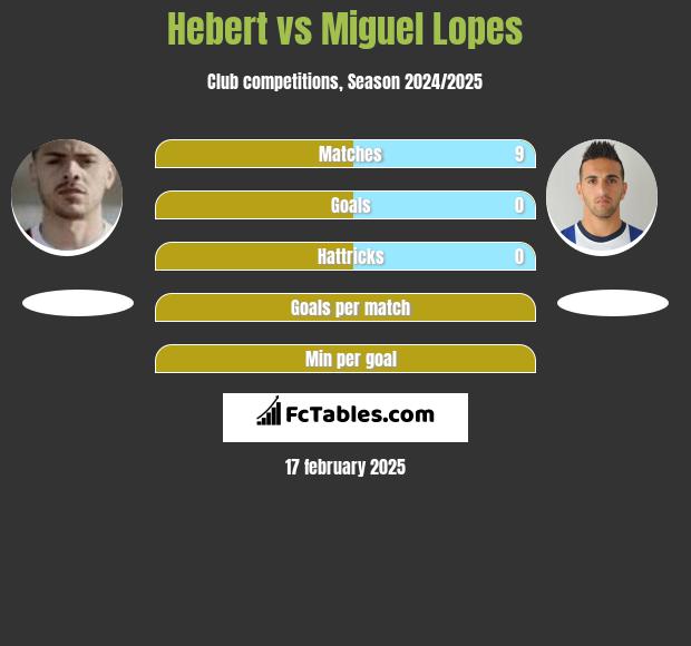 Hebert vs Miguel Lopes h2h player stats