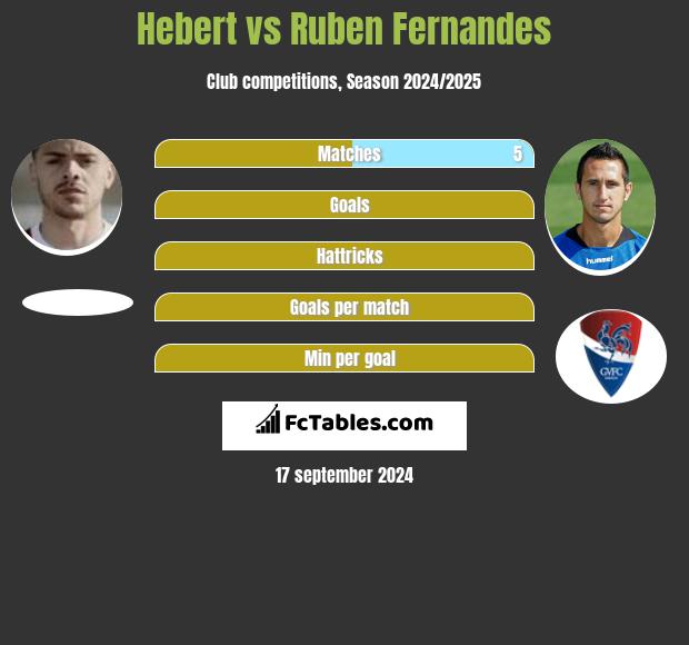 Hebert vs Ruben Fernandes h2h player stats