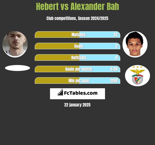 Hebert vs Alexander Bah h2h player stats