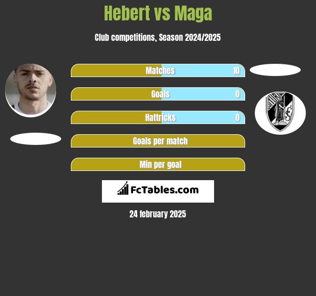 Hebert vs Maga h2h player stats