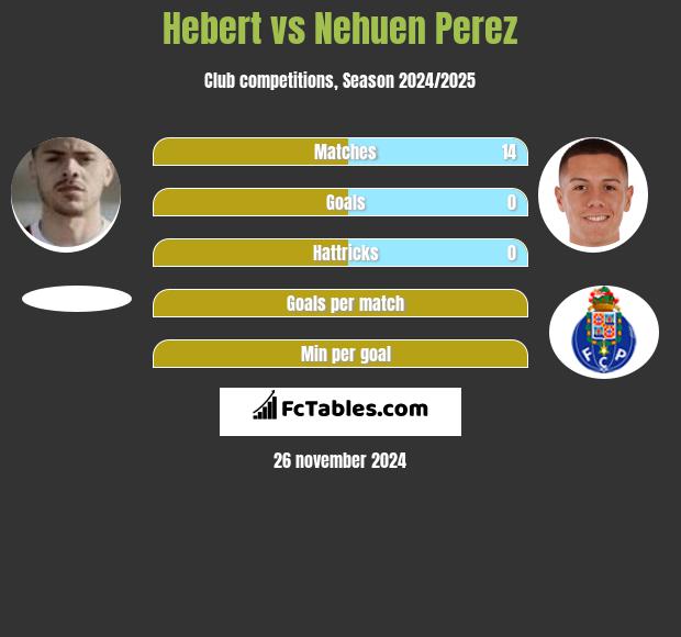 Hebert vs Nehuen Perez h2h player stats