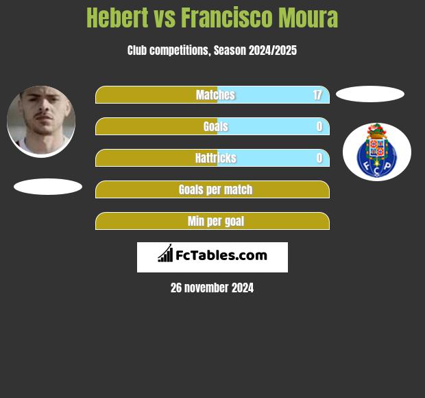 Hebert vs Francisco Moura h2h player stats