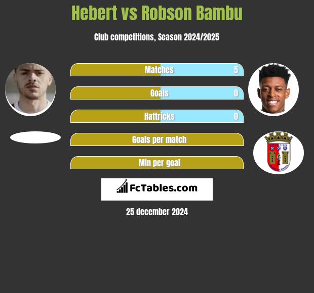 Hebert vs Robson Bambu h2h player stats