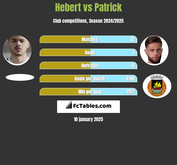 Hebert vs Patrick h2h player stats