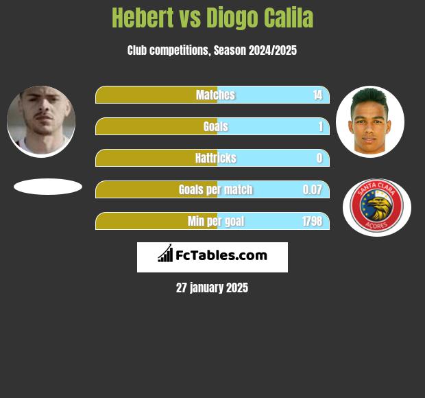 Hebert vs Diogo Calila h2h player stats