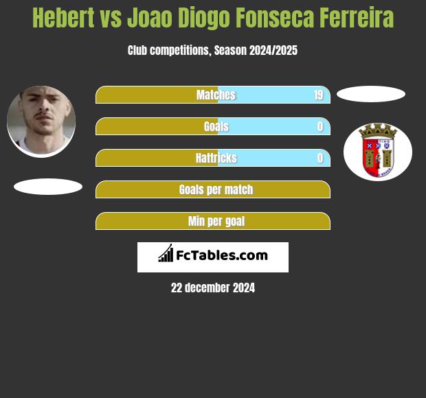 Hebert vs Joao Diogo Fonseca Ferreira h2h player stats