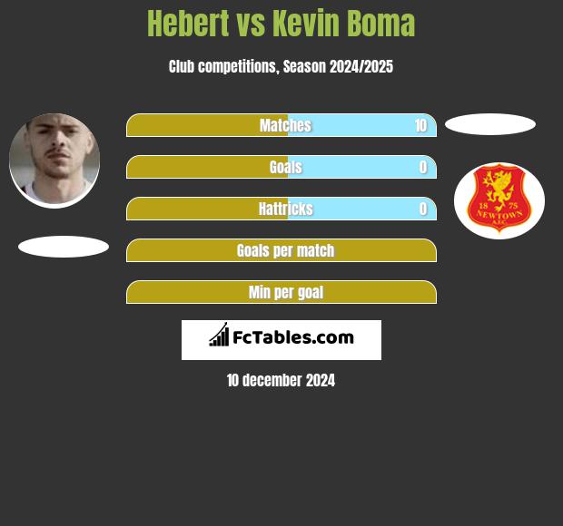 Hebert vs Kevin Boma h2h player stats