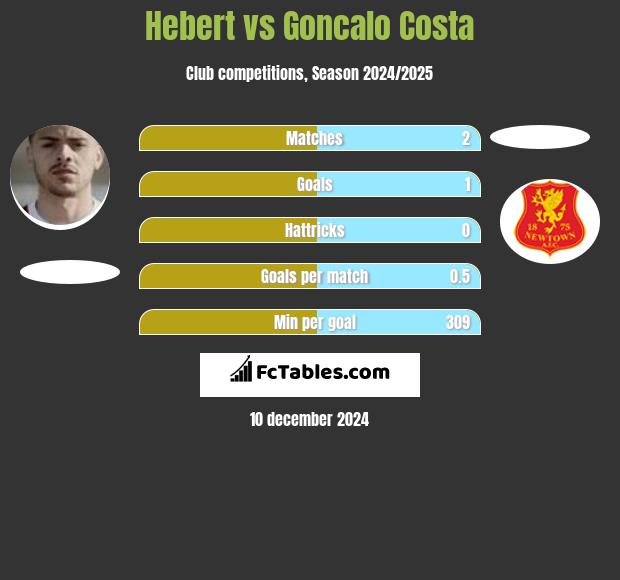 Hebert vs Goncalo Costa h2h player stats