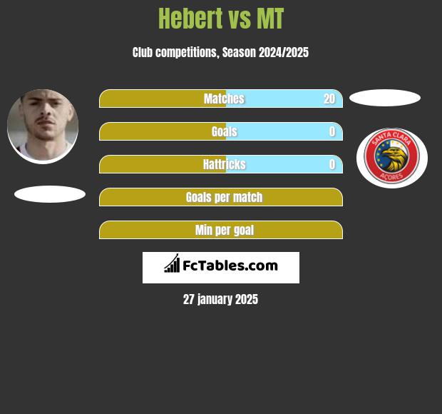 Hebert vs MT h2h player stats