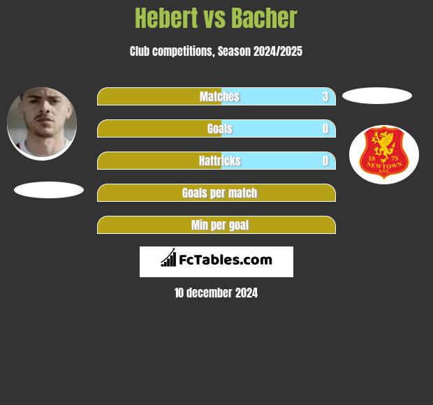 Hebert vs Bacher h2h player stats