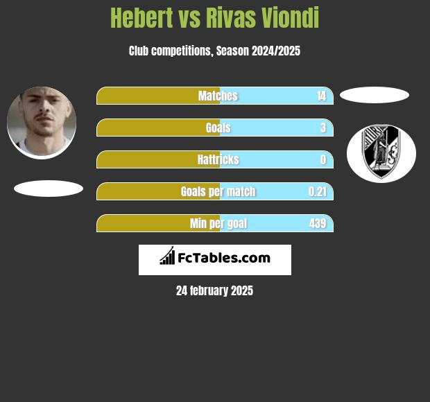 Hebert vs Rivas Viondi h2h player stats