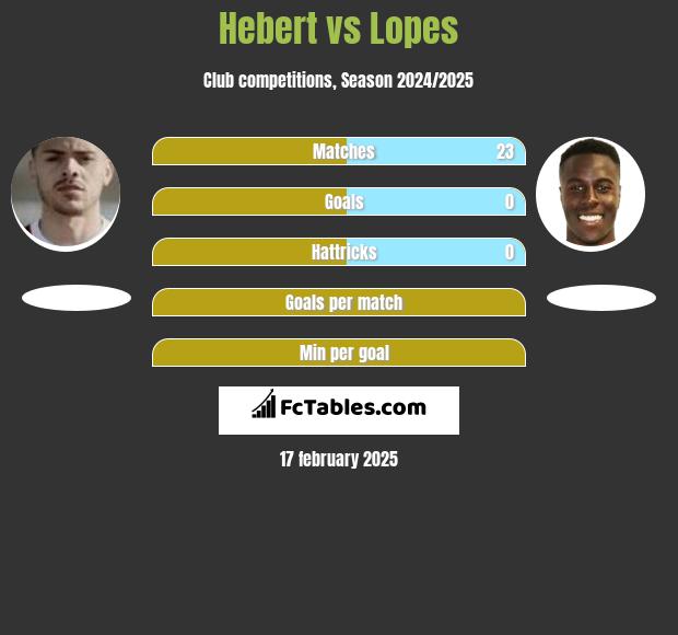 Hebert vs Lopes h2h player stats