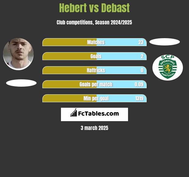 Hebert vs Debast h2h player stats