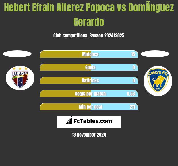 Hebert Efrain Alferez Popoca vs DomÃ­nguez Gerardo h2h player stats