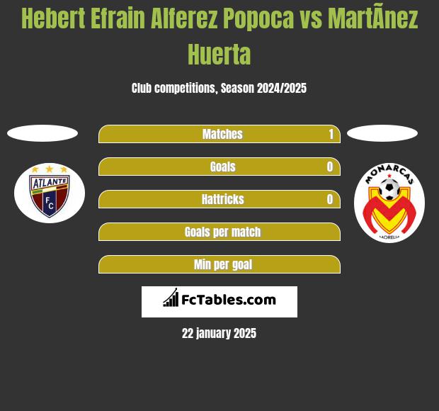 Hebert Efrain Alferez Popoca vs MartÃ­nez Huerta h2h player stats