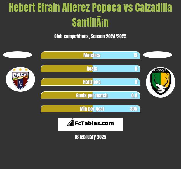 Hebert Efrain Alferez Popoca vs Calzadilla SantillÃ¡n h2h player stats