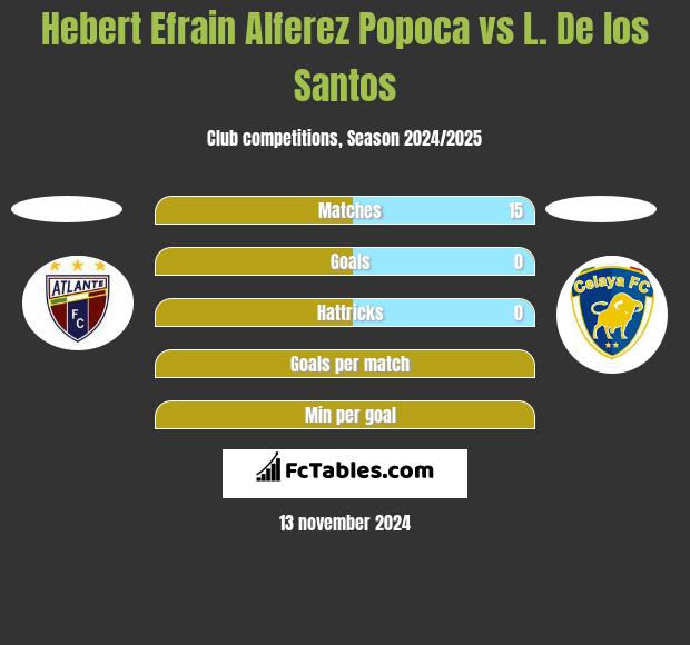 Hebert Efrain Alferez Popoca vs L. De los Santos h2h player stats