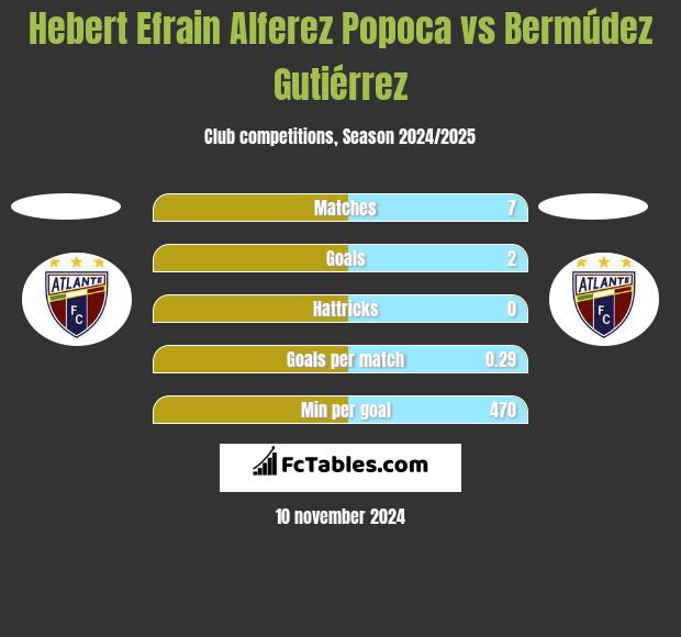 Hebert Efrain Alferez Popoca vs Bermúdez Gutiérrez h2h player stats