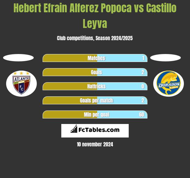 Hebert Efrain Alferez Popoca vs Castillo Leyva h2h player stats