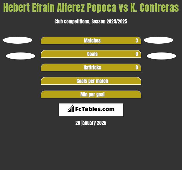 Hebert Efrain Alferez Popoca vs K. Contreras h2h player stats