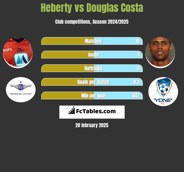 Heberty vs Douglas Costa h2h player stats