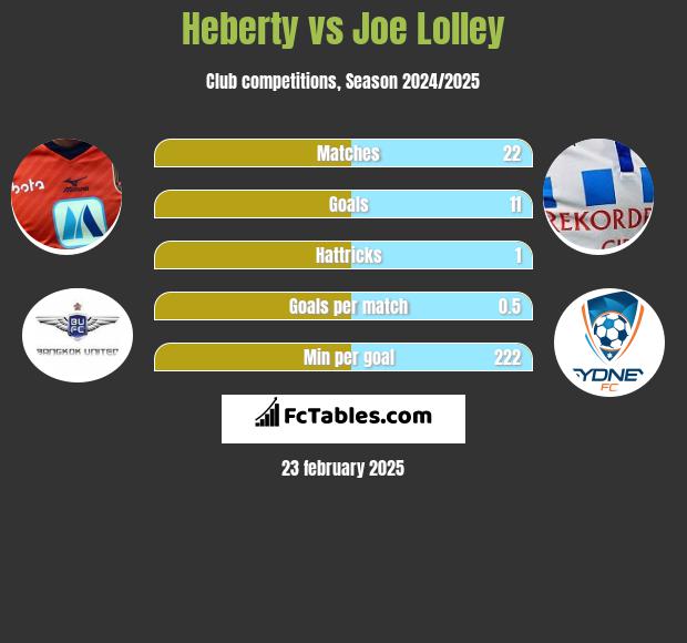 Heberty vs Joe Lolley h2h player stats