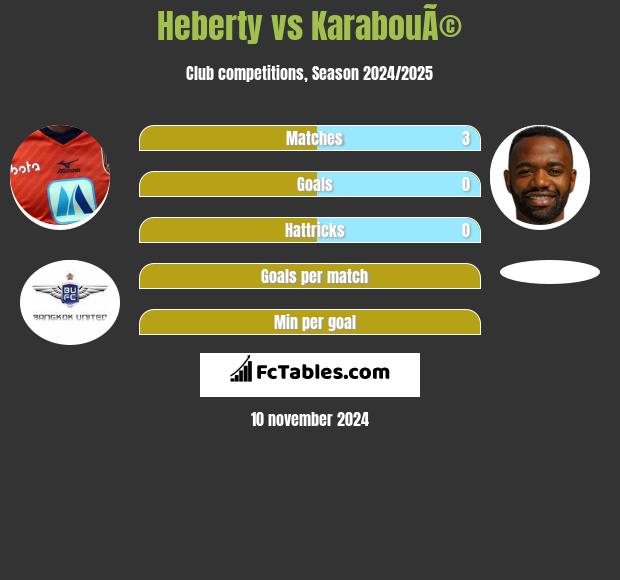 Heberty vs KarabouÃ© h2h player stats