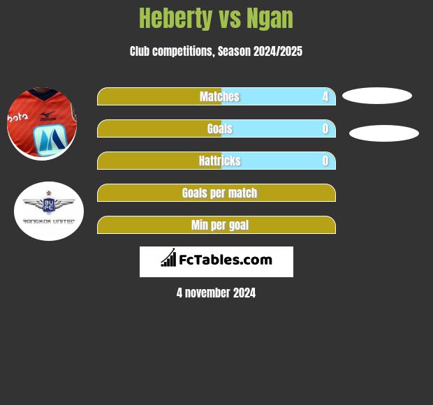 Heberty vs Ngan h2h player stats