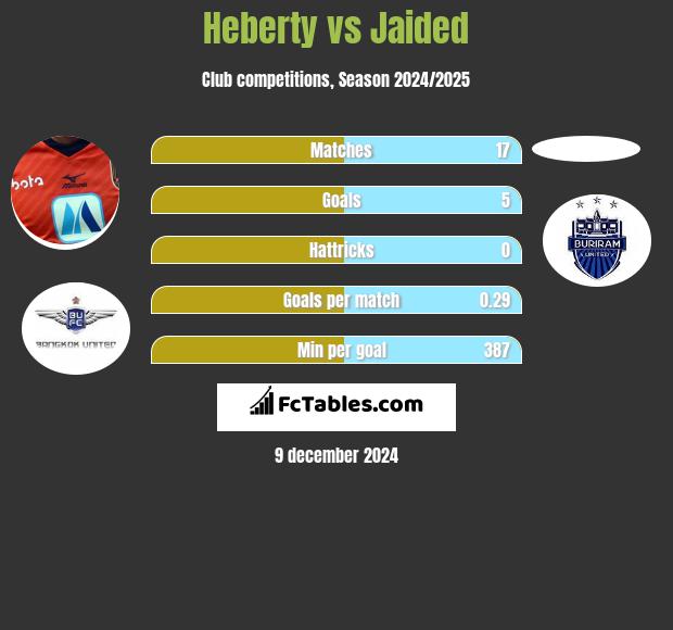 Heberty vs Jaided h2h player stats