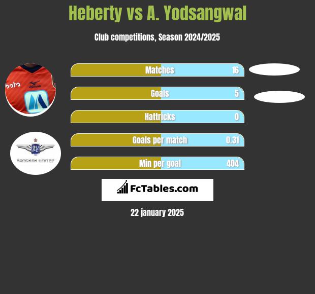 Heberty vs A. Yodsangwal h2h player stats