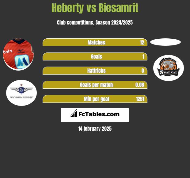 Heberty vs Biesamrit h2h player stats