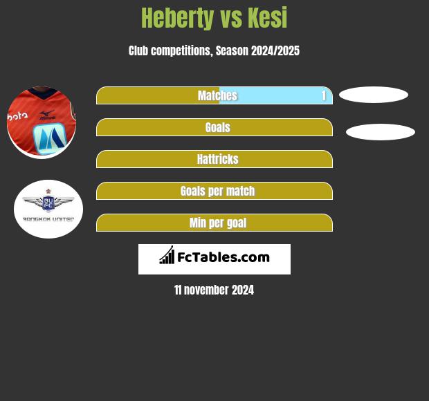 Heberty vs Kesi h2h player stats