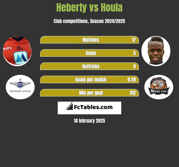 Heberty vs Houla h2h player stats