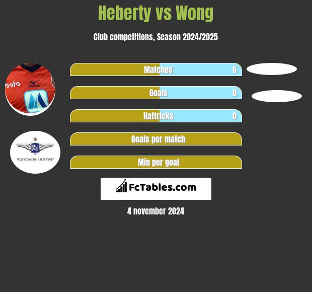 Heberty vs Wong h2h player stats