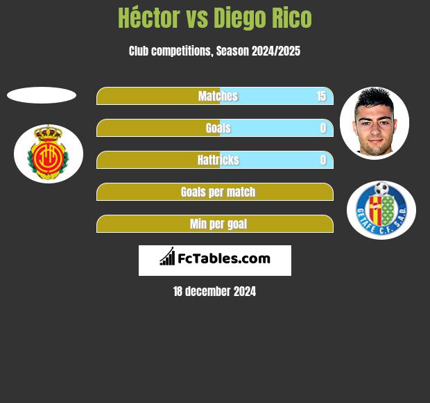 Hector vs Diego Rico h2h player stats