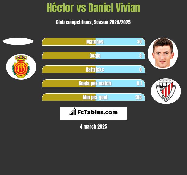 Hector vs Daniel Vivian h2h player stats