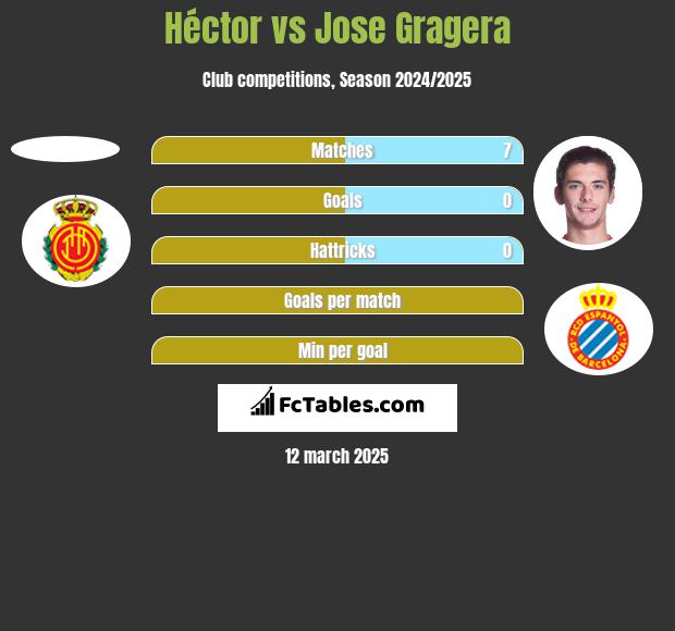 Hector vs Jose Gragera h2h player stats