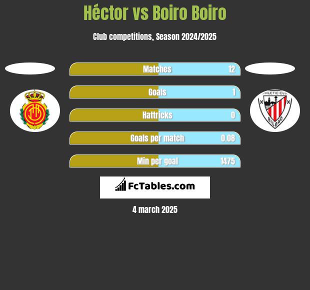 Hector vs Boiro Boiro h2h player stats